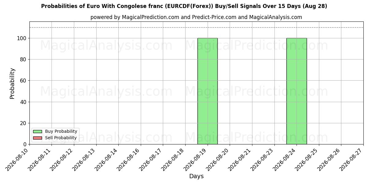 Probabilities of 콩고 프랑과 유로 (EURCDF(Forex)) Buy/Sell Signals Using Several AI Models Over 5 Days (28 Aug) 