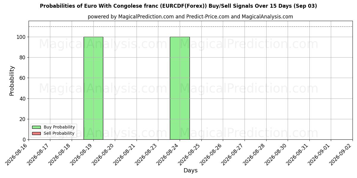 Probabilities of اليورو مع الفرنك الكونغولي (EURCDF(Forex)) Buy/Sell Signals Using Several AI Models Over 5 Days (03 Sep) 