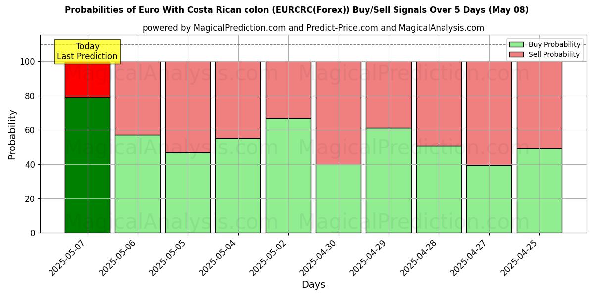 Probabilities of Euro With Costa Rican colon (EURCRC(Forex)) Buy/Sell Signals Using Several AI Models Over 10 Days (08 May) Probabilities of Euro With Costa Rican colon (EURCRC(Forex)) Buy/Sell Signals Using Several AI Models Over 5 Days (08 May)