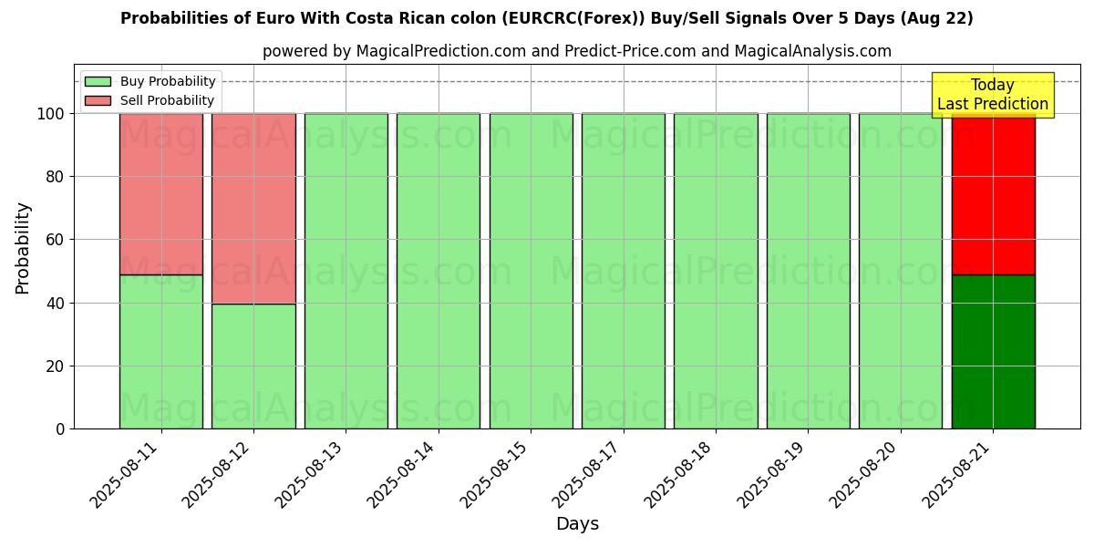 Probabilities of Euro med Costa Rica kolon (EURCRC(Forex)) Buy/Sell Signals Using Several AI Models Over 5 Days (15 Aug) 