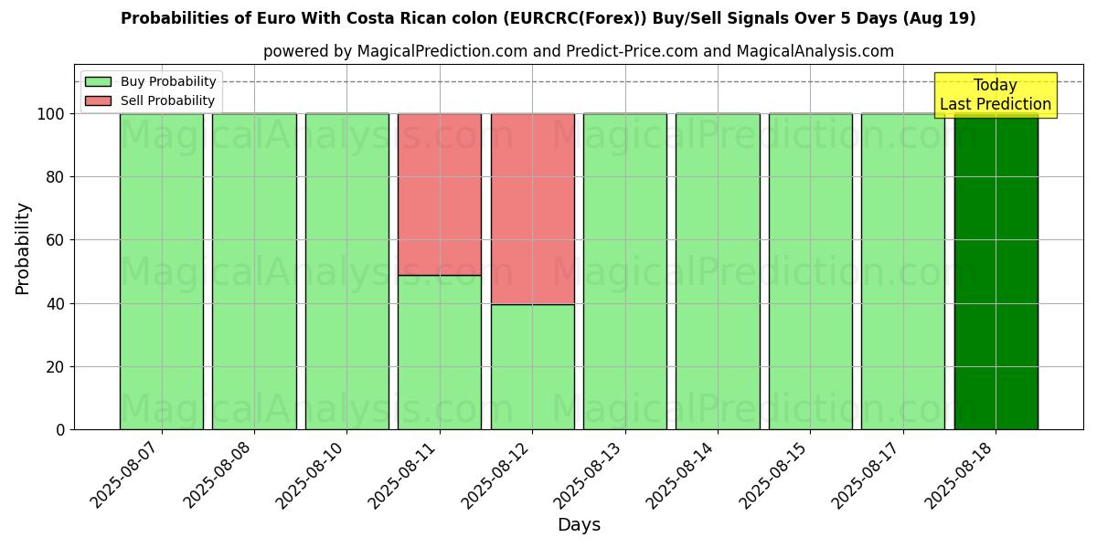 Probabilities of Euro With Costa Rican colon (EURCRC(Forex)) Buy/Sell Signals Using Several AI Models Over 5 Days (19 Aug) 