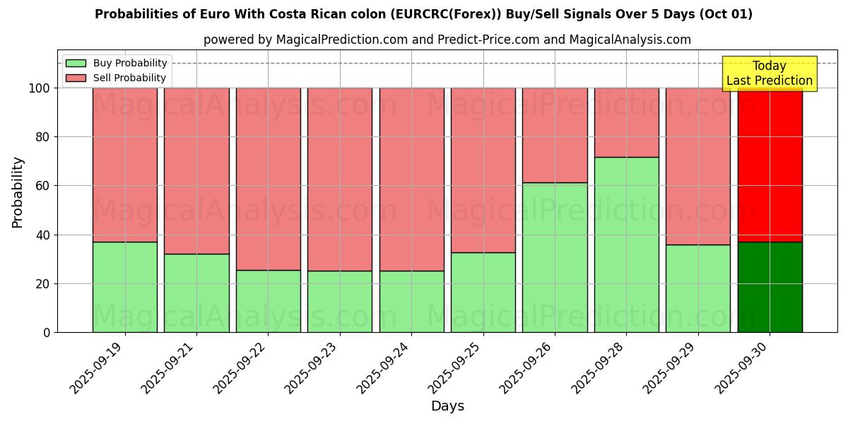 Probabilities of Euro med Costa Rica kolon (EURCRC(Forex)) Buy/Sell Signals Using Several AI Models Over 5 Days (01 Oct) 
