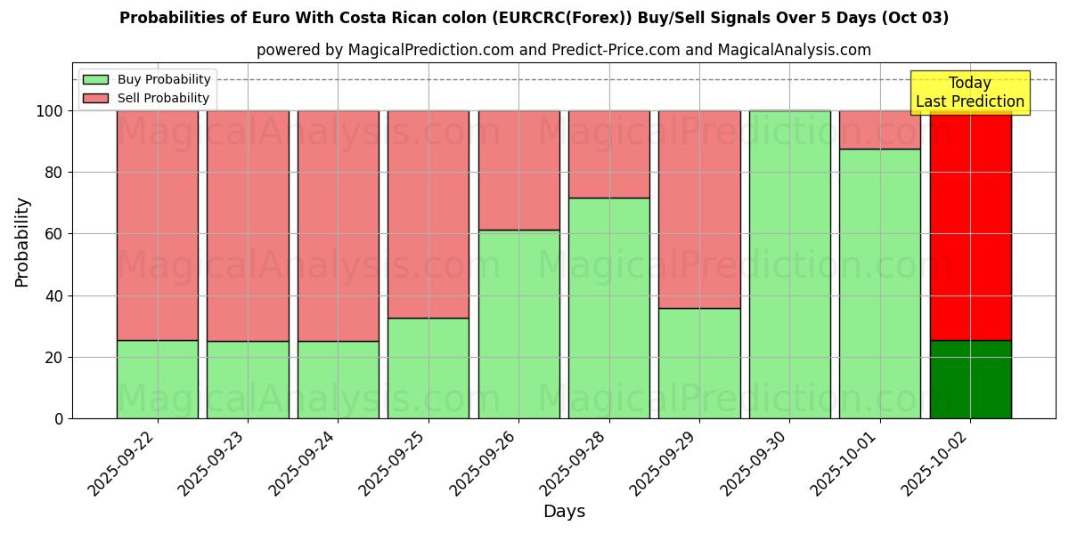 Probabilities of Euro With Costa Rican colon (EURCRC(Forex)) Buy/Sell Signals Using Several AI Models Over 5 Days (03 Oct) 