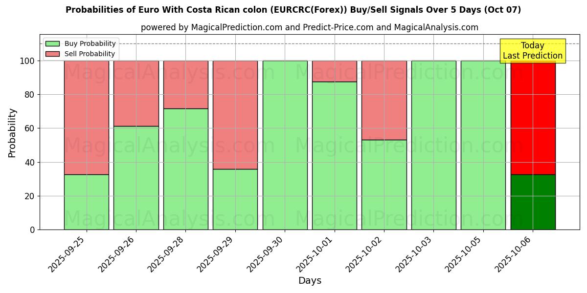 Probabilities of Euro Con Colón Costarricense (EURCRC(Forex)) Buy/Sell Signals Using Several AI Models Over 5 Days (07 Oct) 