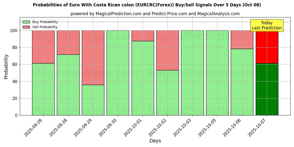 Probabilities of Euro mit costaricanischem Doppelpunkt (EURCRC(Forex)) Buy/Sell Signals Using Several AI Models Over 5 Days (08 Oct) 