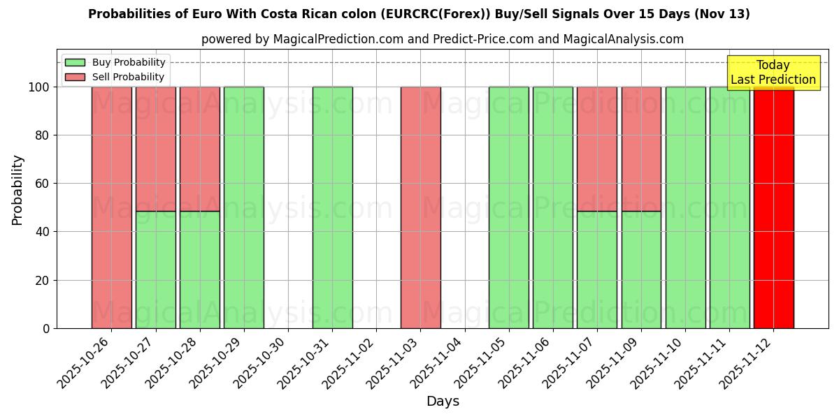 Probabilities of Euro med Costa Rica kolon (EURCRC(Forex)) Buy/Sell Signals Using Several AI Models Over 5 Days (13 Nov) 