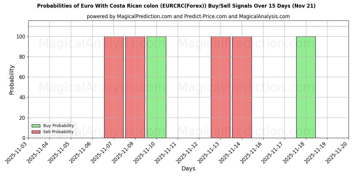 Probabilities of Euro Con due punti costaricani (EURCRC(Forex)) Buy/Sell Signals Using Several AI Models Over 5 Days (21 Nov) 