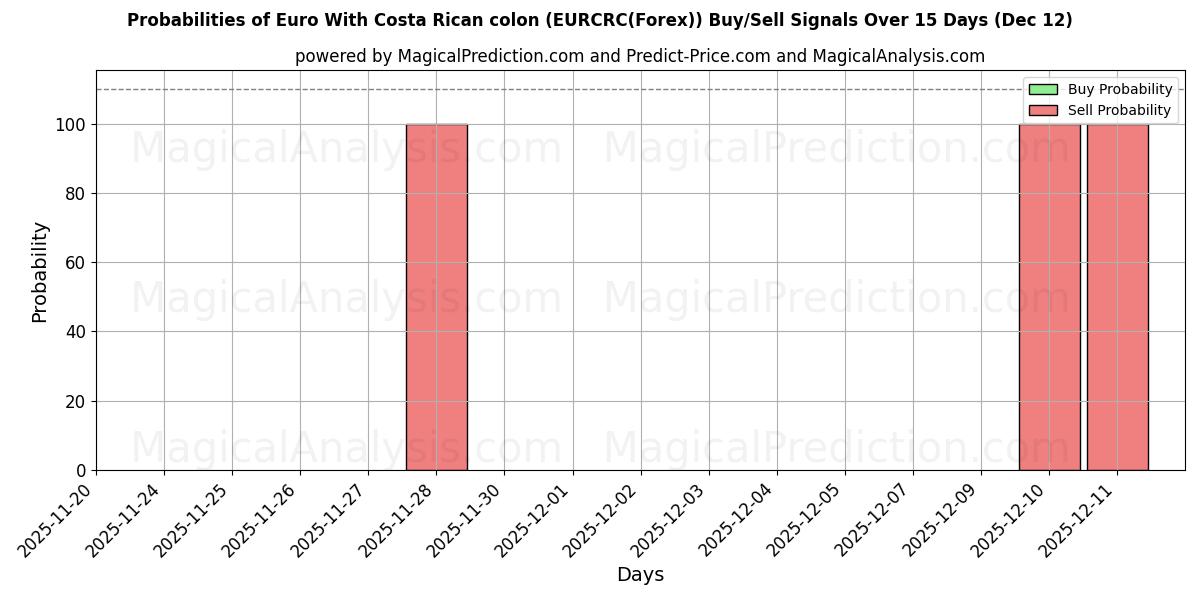Probabilities of Euro mit costaricanischem Doppelpunkt (EURCRC(Forex)) Buy/Sell Signals Using Several AI Models Over 5 Days (12 Dec) 