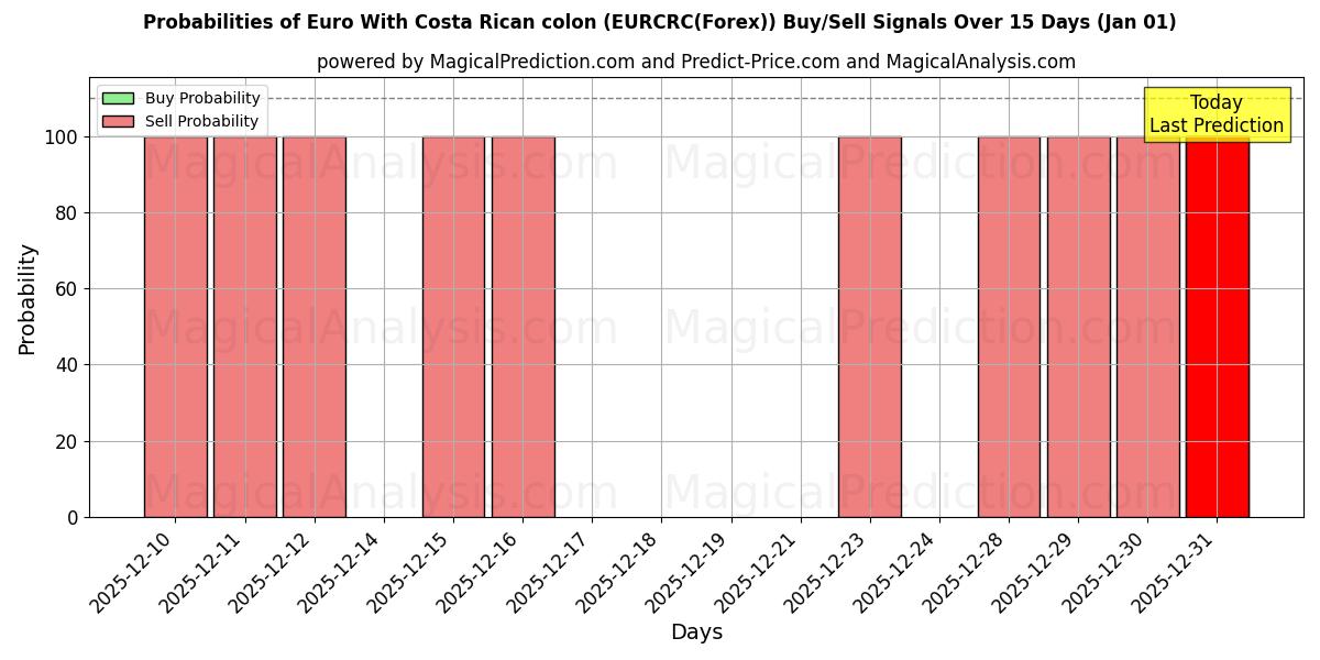 Probabilities of Euro med costaricansk kolon (EURCRC(Forex)) Buy/Sell Signals Using Several AI Models Over 5 Days (01 Jan) 