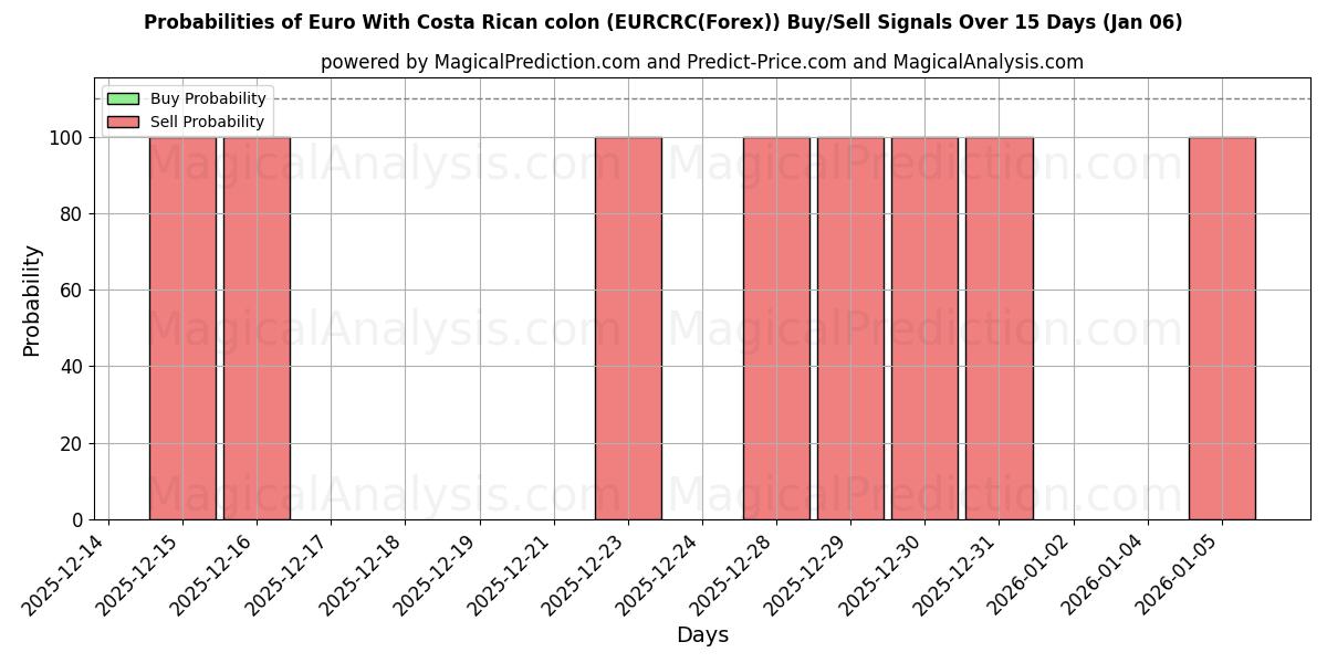 Probabilities of Euro met Costa Ricaanse colon (EURCRC(Forex)) Buy/Sell Signals Using Several AI Models Over 5 Days (03 Jan) 