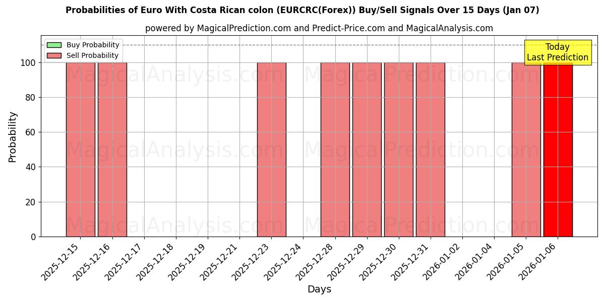 Probabilities of 코스타리카 콜론이 포함된 유로 (EURCRC(Forex)) Buy/Sell Signals Using Several AI Models Over 5 Days (06 Jan) 