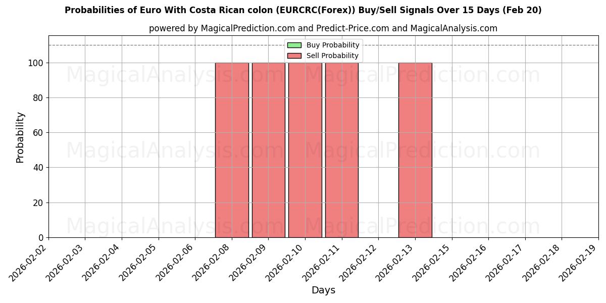 Probabilities of 欧元与哥斯达黎加冒号 (EURCRC(Forex)) Buy/Sell Signals Using Several AI Models Over 5 Days (20 Feb) 