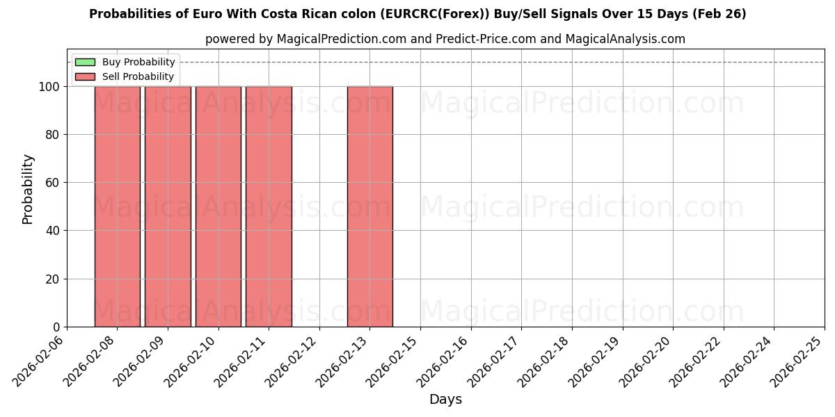 Probabilities of یورو با کولون کاستاریکا (EURCRC(Forex)) Buy/Sell Signals Using Several AI Models Over 5 Days (26 Feb) 
