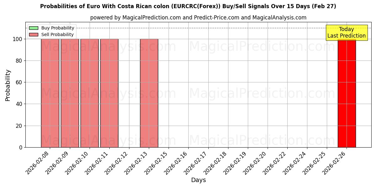 Probabilities of Euro met Costa Ricaanse colon (EURCRC(Forex)) Buy/Sell Signals Using Several AI Models Over 5 Days (27 Feb) 