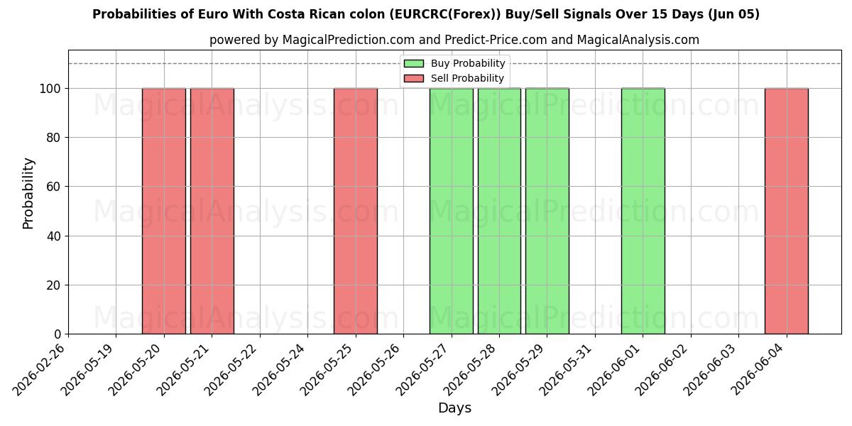 Probabilities of Euro With Costa Rican colon (EURCRC(Forex)) Buy/Sell Signals Using Several AI Models Over 5 Days (05 Jun) 
