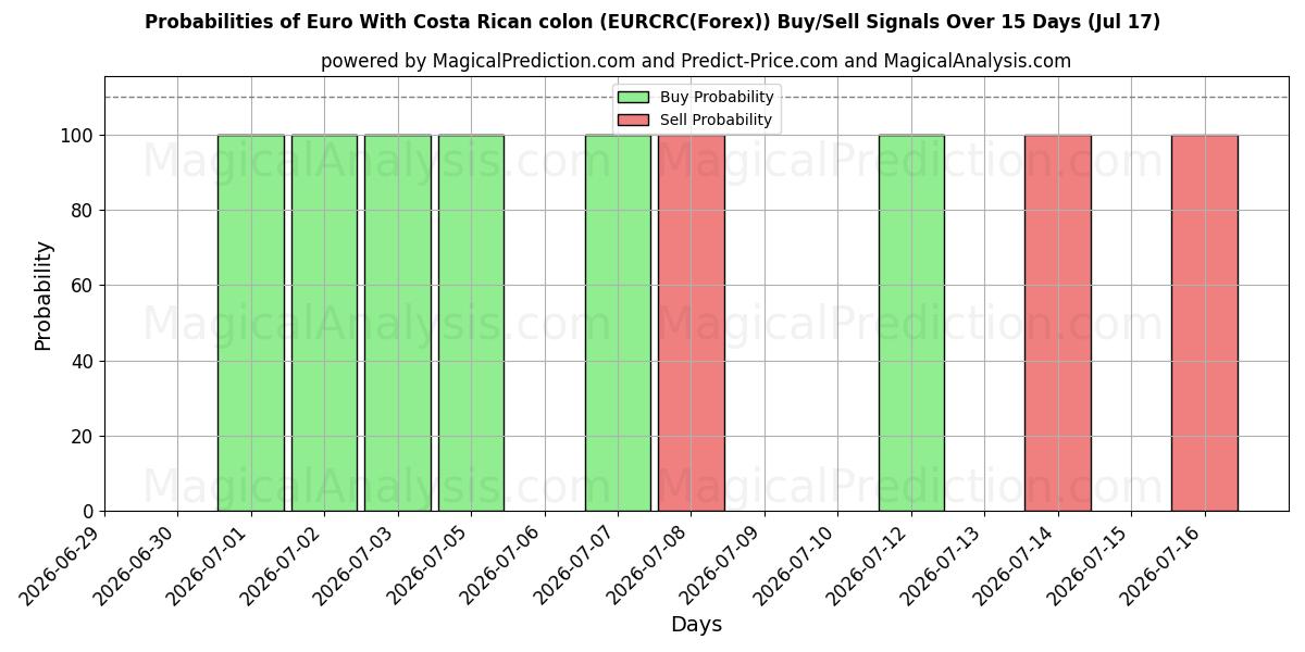 Probabilities of Euro met Costa Ricaanse colon (EURCRC(Forex)) Buy/Sell Signals Using Several AI Models Over 5 Days (17 Jul) 