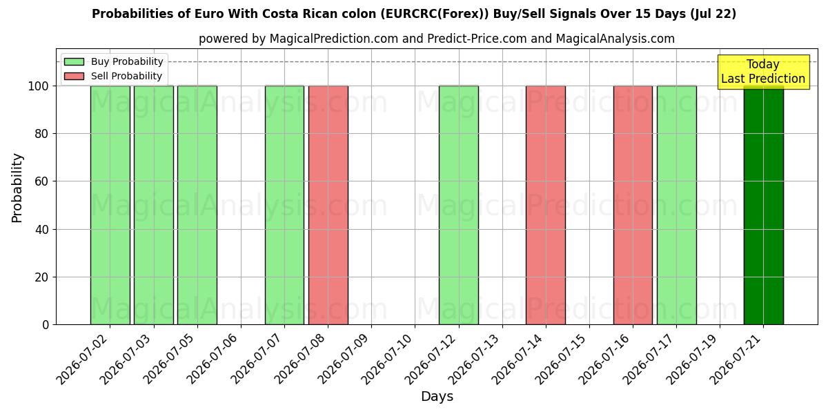 Probabilities of Euro With Costa Rican colon (EURCRC(Forex)) Buy/Sell Signals Using Several AI Models Over 5 Days (22 Jul) 