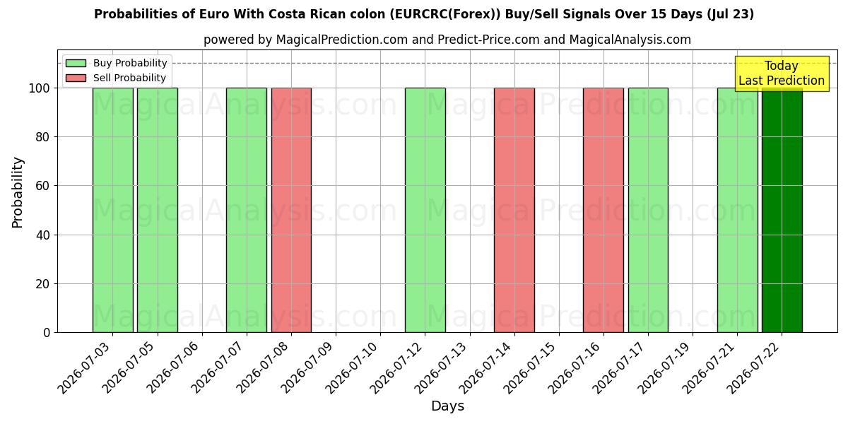 Probabilities of Euro avec colon costaricain (EURCRC(Forex)) Buy/Sell Signals Using Several AI Models Over 5 Days (23 Jul) 