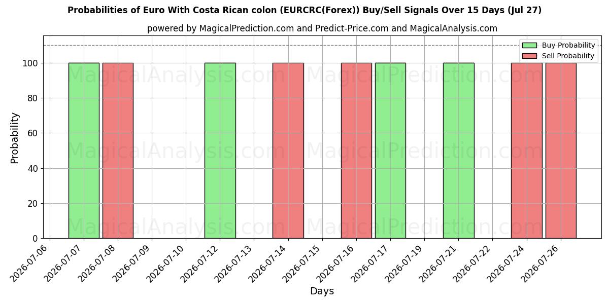 Probabilities of Евро с костариканским колоном (EURCRC(Forex)) Buy/Sell Signals Using Several AI Models Over 5 Days (27 Jul) 