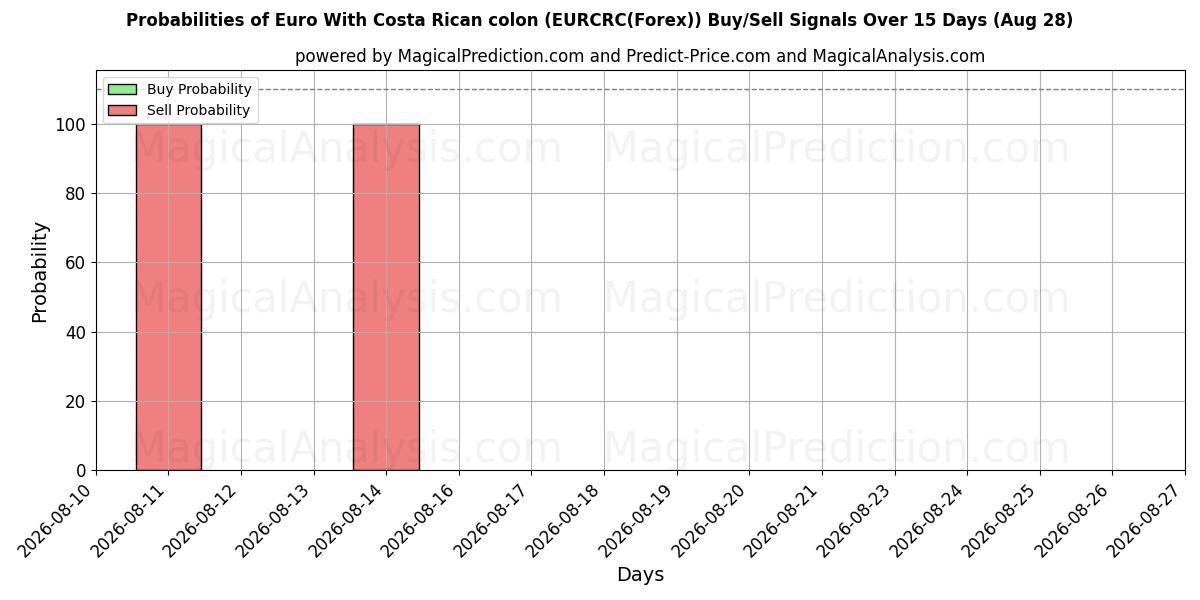 Probabilities of Euro met Costa Ricaanse colon (EURCRC(Forex)) Buy/Sell Signals Using Several AI Models Over 5 Days (28 Aug) 