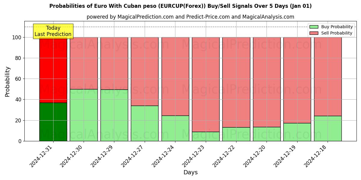 Probabilities of Euro With Cuban peso (EURCUP(Forex)) Buy/Sell Signals Using Several AI Models Over 5 Days (01 Jan) 