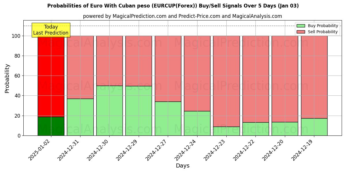 Probabilities of Euro com peso cubano (EURCUP(Forex)) Buy/Sell Signals Using Several AI Models Over 5 Days (03 Jan) 