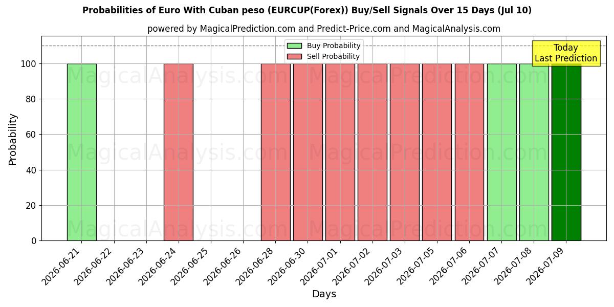 Probabilities of 쿠바 페소와 유로 (EURCUP(Forex)) Buy/Sell Signals Using Several AI Models Over 5 Days (10 Jul) 