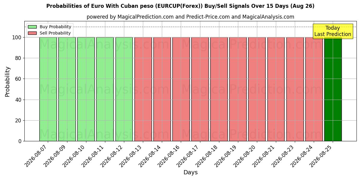 Probabilities of ユーロとキューバペソ (EURCUP(Forex)) Buy/Sell Signals Using Several AI Models Over 5 Days (26 Aug) 