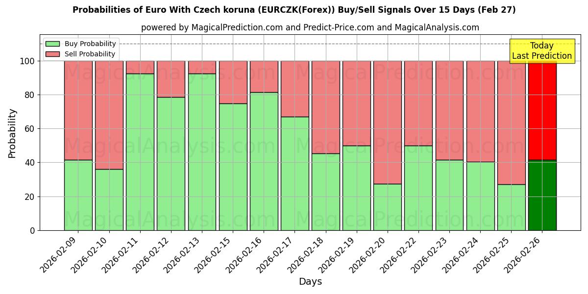 Probabilities of ユーロとチェコ コルナ (EURCZK(Forex)) Buy/Sell Signals Using Several AI Models Over 5 Days (27 Feb) 