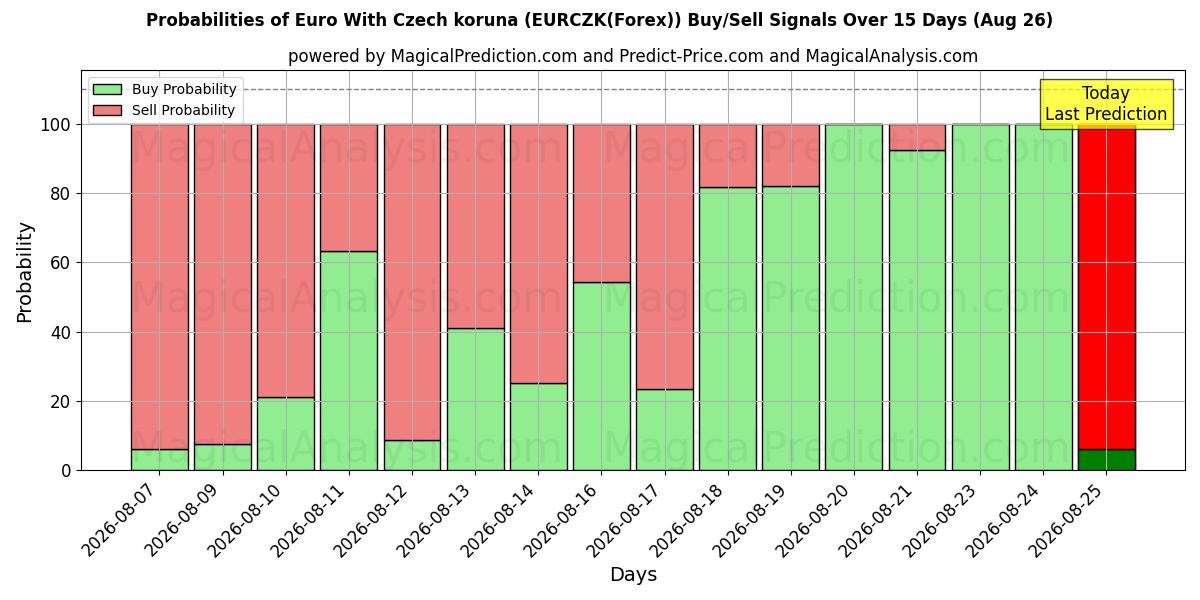 Probabilities of اليورو مع الكورونا التشيكية (EURCZK(Forex)) Buy/Sell Signals Using Several AI Models Over 5 Days (26 Aug) 