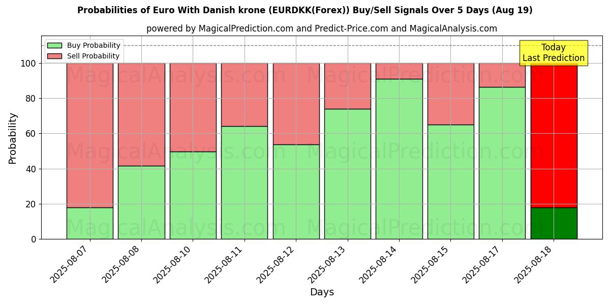 Probabilities of euro con corona danesa (EURDKK(Forex)) Buy/Sell Signals Using Several AI Models Over 5 Days (19 Aug) 