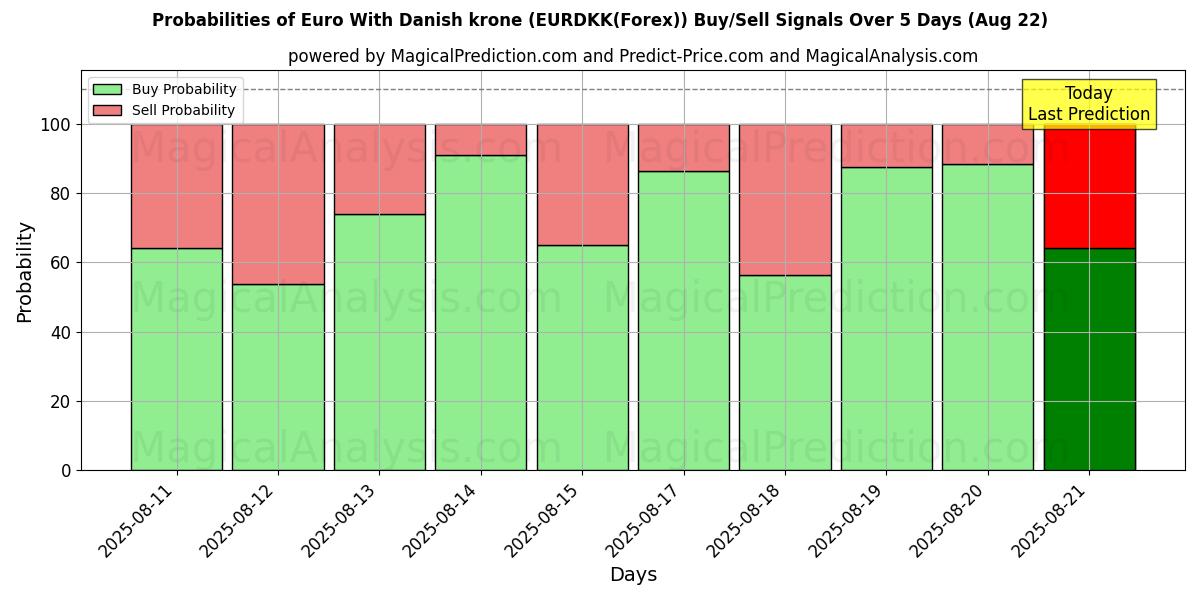 Probabilities of Euro Con corona danese (EURDKK(Forex)) Buy/Sell Signals Using Several AI Models Over 5 Days (22 Aug) 
