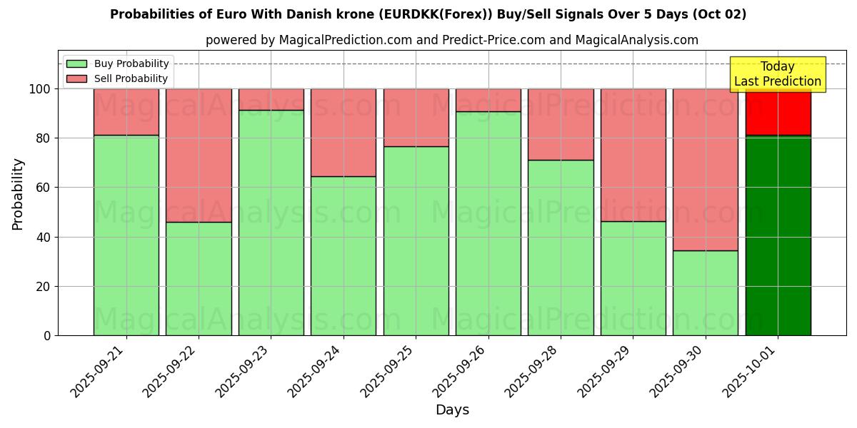 Probabilities of Euro With Danish krone (EURDKK(Forex)) Buy/Sell Signals Using Several AI Models Over 5 Days (02 Oct) 