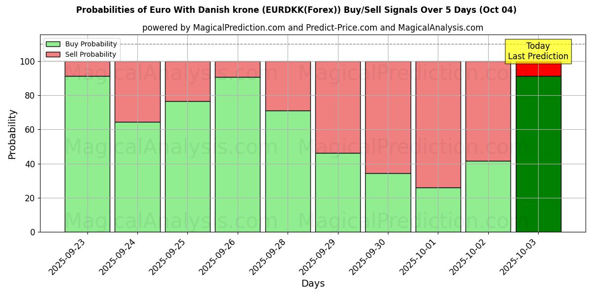 Probabilities of डेनिश क्रोन के साथ यूरो (EURDKK(Forex)) Buy/Sell Signals Using Several AI Models Over 5 Days (04 Oct) 