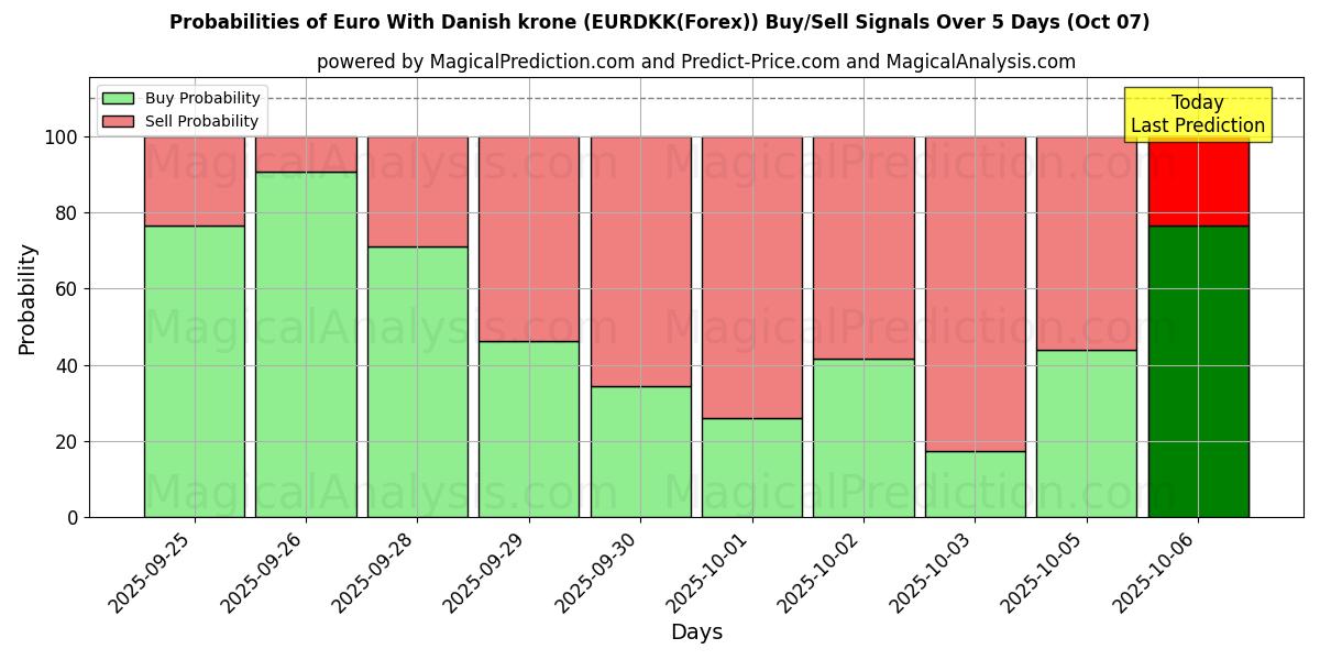 Probabilities of Euro Con corona danese (EURDKK(Forex)) Buy/Sell Signals Using Several AI Models Over 5 Days (07 Oct) 