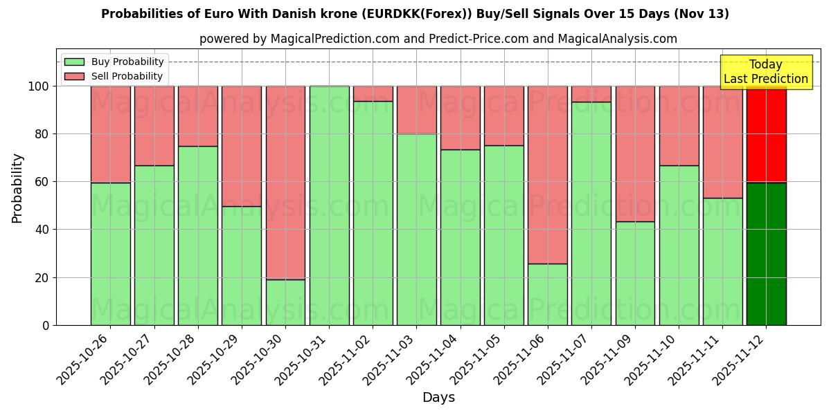 Probabilities of 덴마크 크로네와 유로 (EURDKK(Forex)) Buy/Sell Signals Using Several AI Models Over 5 Days (13 Nov) 