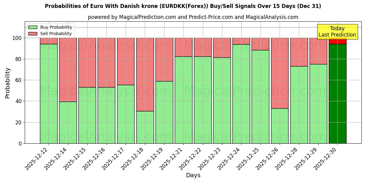 Probabilities of Euro avec couronne danoise (EURDKK(Forex)) Buy/Sell Signals Using Several AI Models Over 5 Days (31 Dec) 