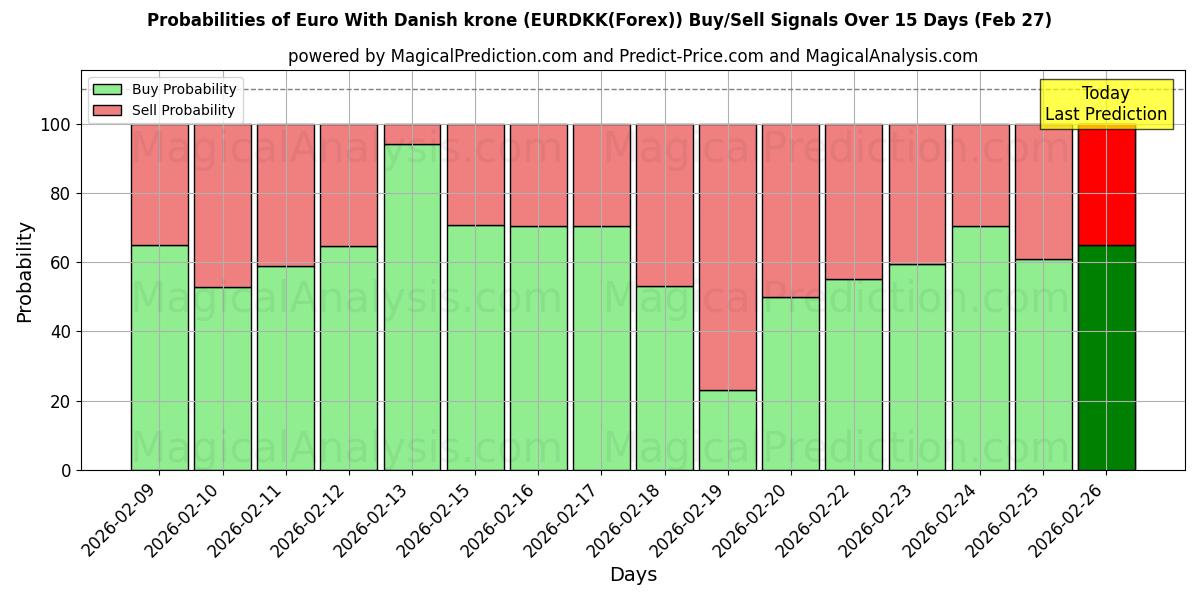 Probabilities of डेनिश क्रोन के साथ यूरो (EURDKK(Forex)) Buy/Sell Signals Using Several AI Models Over 5 Days (27 Feb) 