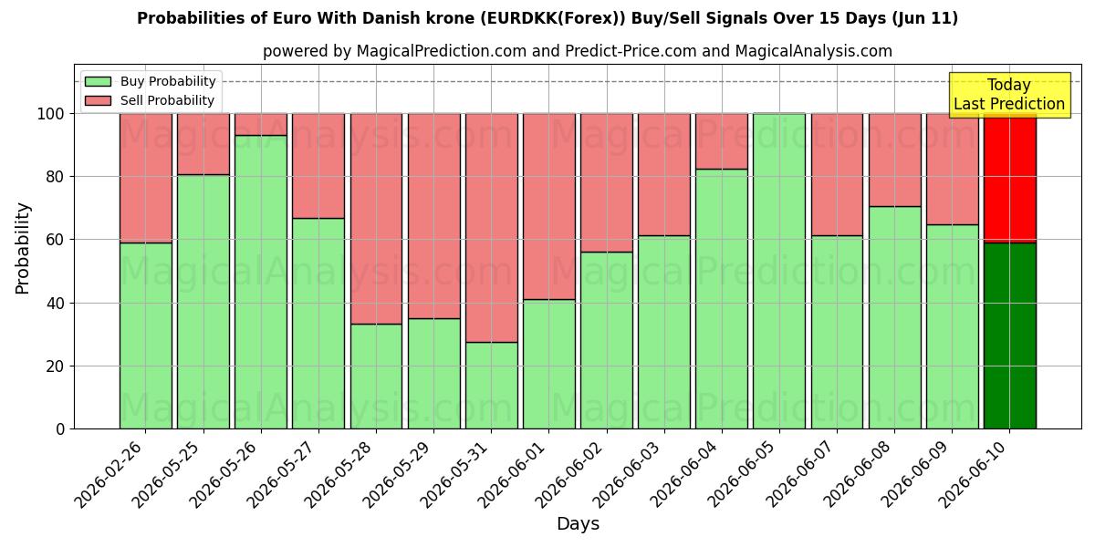 Probabilities of Евро с датской кроной (EURDKK(Forex)) Buy/Sell Signals Using Several AI Models Over 5 Days (11 Jun) 