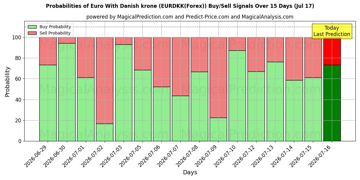 Probabilities of डेनिश क्रोन के साथ यूरो (EURDKK(Forex)) Buy/Sell Signals Using Several AI Models Over 5 Days (17 Jul) 