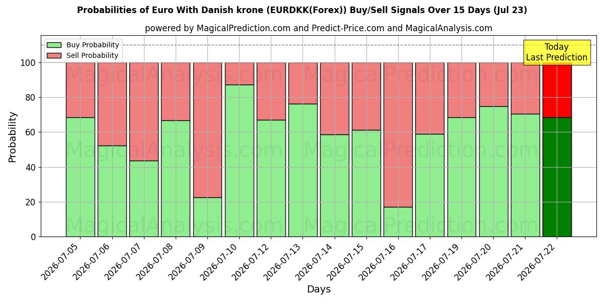 Probabilities of Euro Tanskan kruunun kanssa (EURDKK(Forex)) Buy/Sell Signals Using Several AI Models Over 5 Days (23 Jul) 