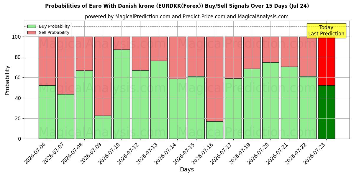 Probabilities of Euro med danska kronor (EURDKK(Forex)) Buy/Sell Signals Using Several AI Models Over 5 Days (24 Jul) 
