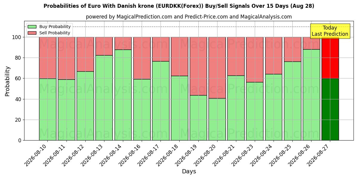 Probabilities of डेनिश क्रोन के साथ यूरो (EURDKK(Forex)) Buy/Sell Signals Using Several AI Models Over 5 Days (28 Aug) 