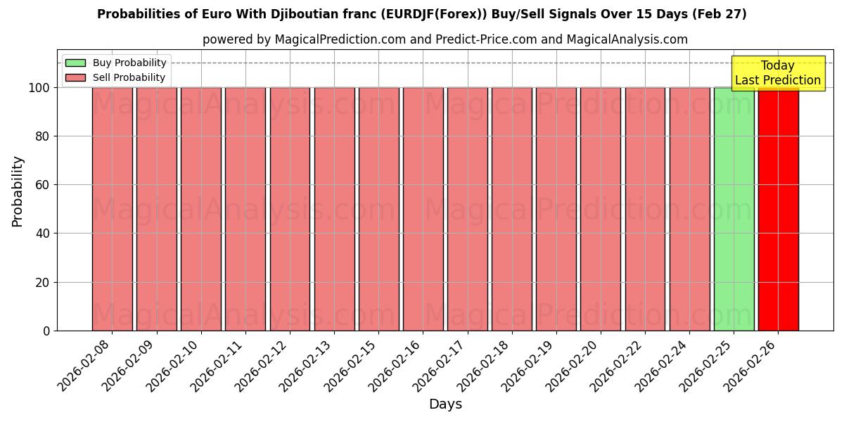 Probabilities of Euro avec franc djiboutien (EURDJF(Forex)) Buy/Sell Signals Using Several AI Models Over 5 Days (27 Feb) 