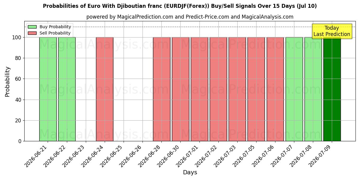 Probabilities of 지부티 프랑을 사용한 유로 (EURDJF(Forex)) Buy/Sell Signals Using Several AI Models Over 5 Days (10 Jul) 