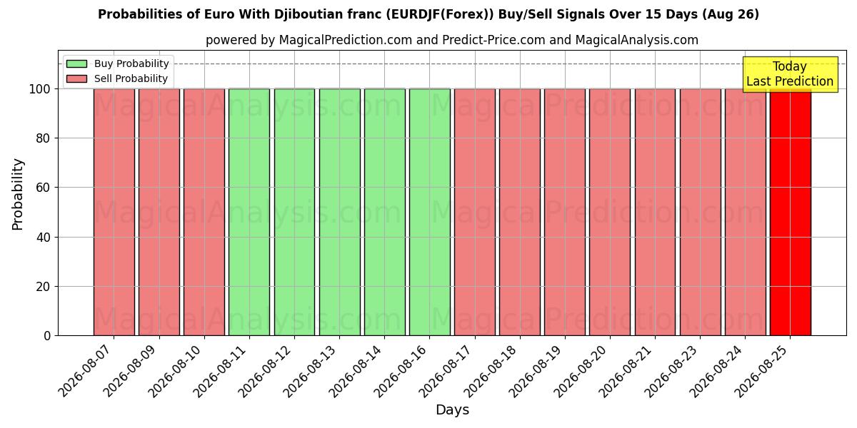 Probabilities of Euro avec franc djiboutien (EURDJF(Forex)) Buy/Sell Signals Using Several AI Models Over 5 Days (26 Aug) 