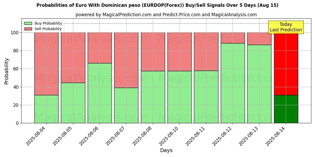 Probabilities of اليورو مع البيزو الدومينيكي (EURDOP(Forex)) Buy/Sell Signals Using Several AI Models Over 5 Days (15 Aug) 