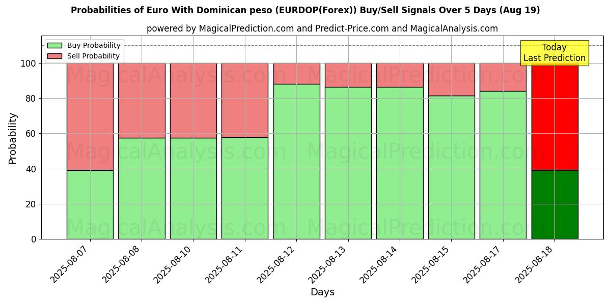 Probabilities of Euro met Dominicaanse peso (EURDOP(Forex)) Buy/Sell Signals Using Several AI Models Over 5 Days (19 Aug) 