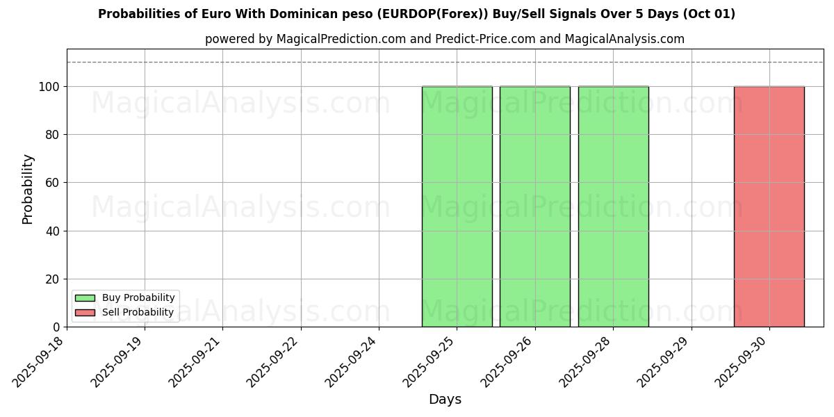 Probabilities of Euro com peso dominicano (EURDOP(Forex)) Buy/Sell Signals Using Several AI Models Over 5 Days (01 Oct) 
