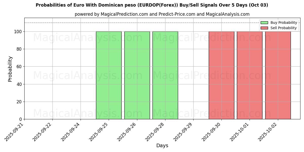 Probabilities of ユーロとドミニカ ペソ (EURDOP(Forex)) Buy/Sell Signals Using Several AI Models Over 5 Days (03 Oct) 